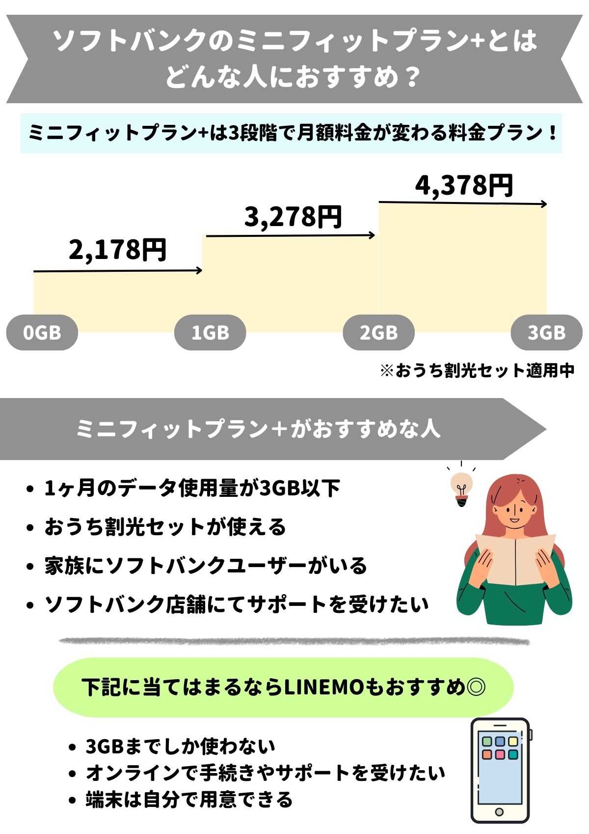 ソフトバンク　ミニフィットプラン
